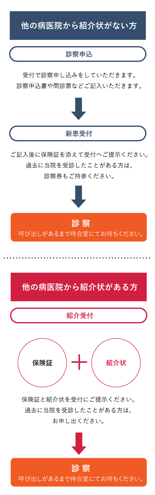 初診受付の流れ