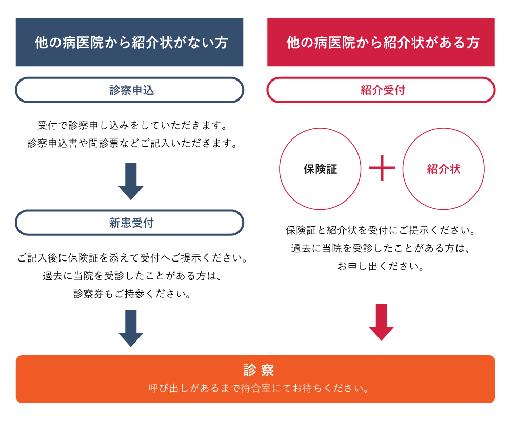 初診受付の流れ